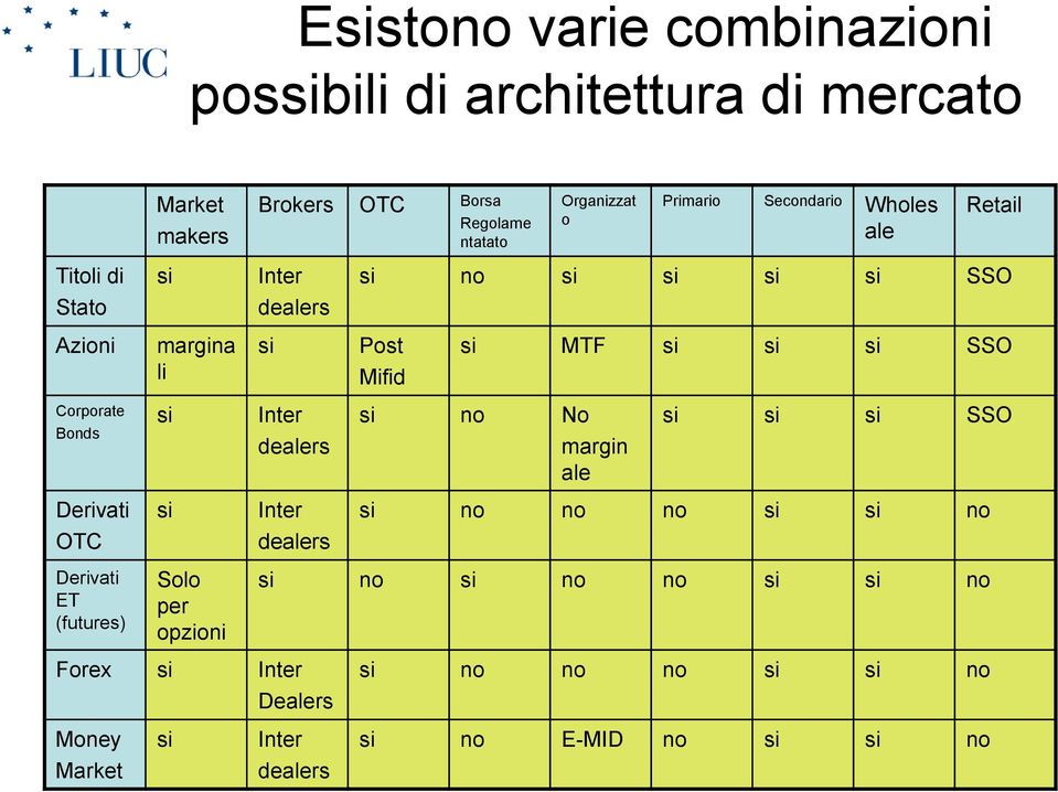 Corporate Bonds si Inter dealers si no No margin ale si si si SSO Derivati si Inter si no no no si si no OTC dealers Derivati ET