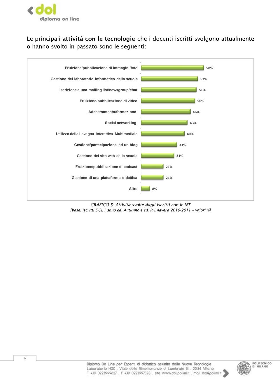 Utilizzo della Lavagna Interattiva Multimediale 58% 5 5 50% 46% 4 40% Gestione/partecipazione ad un blog Gestione del sito web della scuola 3 3 Fruizione/pubblicazione di