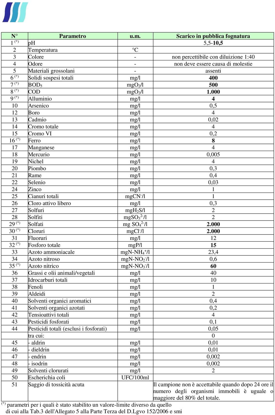 Scarico in pubblica fognatura 1 (*) ph 5,5-10,5 2 Temperatura C 3 Colore - non percettibile con diluizione 1:40 4 Odore - non deve essere causa di molestie 5 Materiali grossolani - assenti 6 (*)