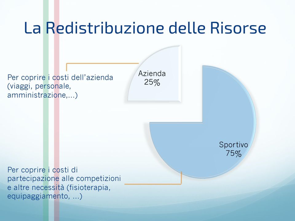 ..) Azienda 25% Sportivo 75% Per coprire i costi di