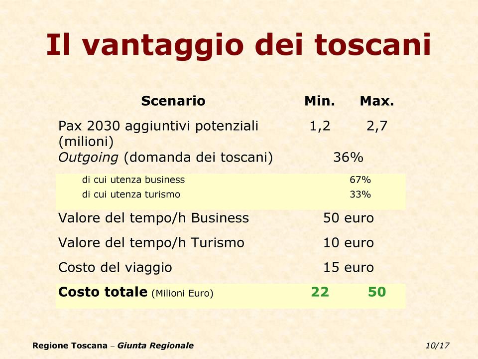 1,2 2,7 36% di cui utenza business 67% di cui utenza turismo 33% Valore del