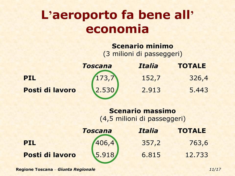 lavoro 2.530 2.913 5.