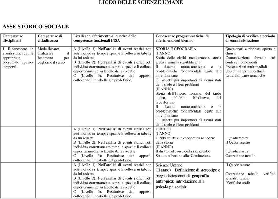 Modellizzare: analizzare il fenomeno per coglierne il senso A (Livello 1): Nell analisi di eventi storici non noti individua tempi e spazi e li colloca su tabelle B (Livello 2): Nell analisi di