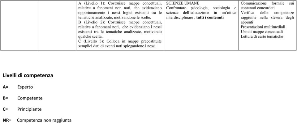 B (Livello 2): Costruisce mappe concettuali, relative a fenomeni noti, che evidenziano i nessi esistenti tra le tematiche analizzate, motivando qualche scelta.