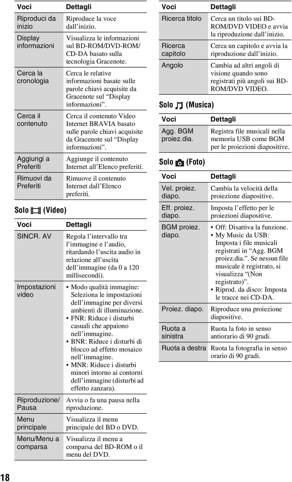 Visualizza le informazioni sul BD-ROM/DVD-ROM/ CD-DA basato sulla tecnologia Gracenote. Cerca le relative informazioni basate sulle parole chiavi acquisite da Gracenote sul Display informazioni.