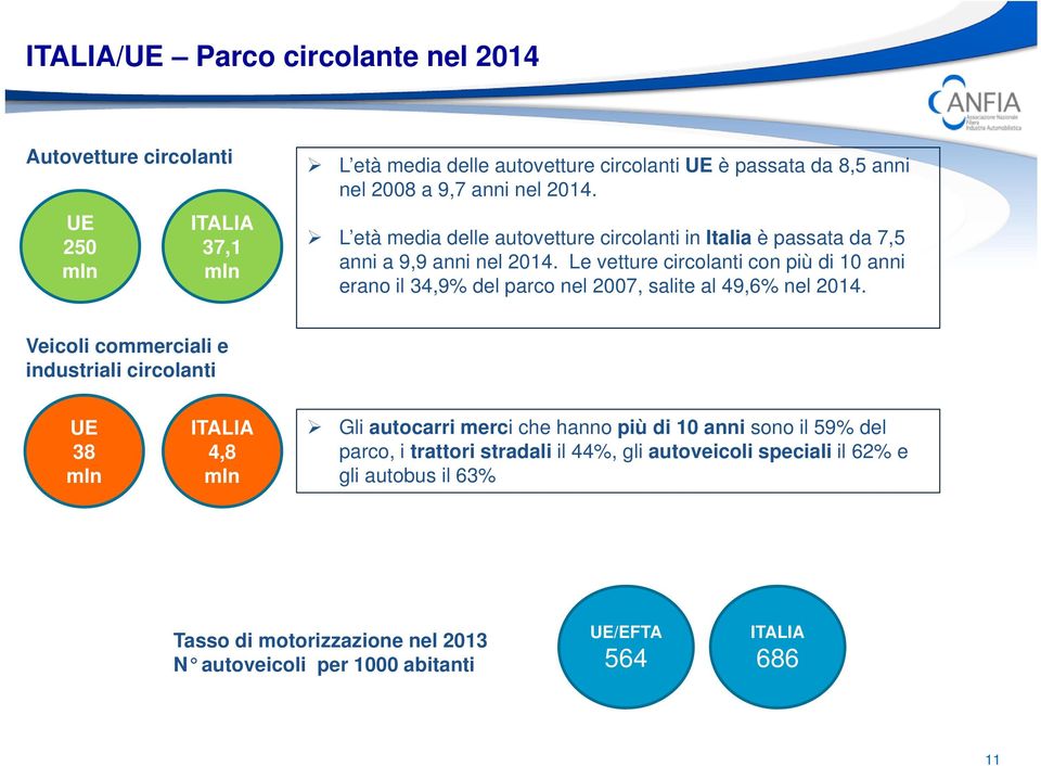 Le vetture circolanti con più di 10 anni erano il 34,9% del parco nel 2007, salite al 49,6% nel 2014.