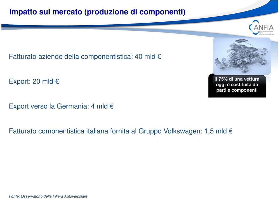 da parti e componenti Export verso la Germania: 4 mld Fatturato compnentistica