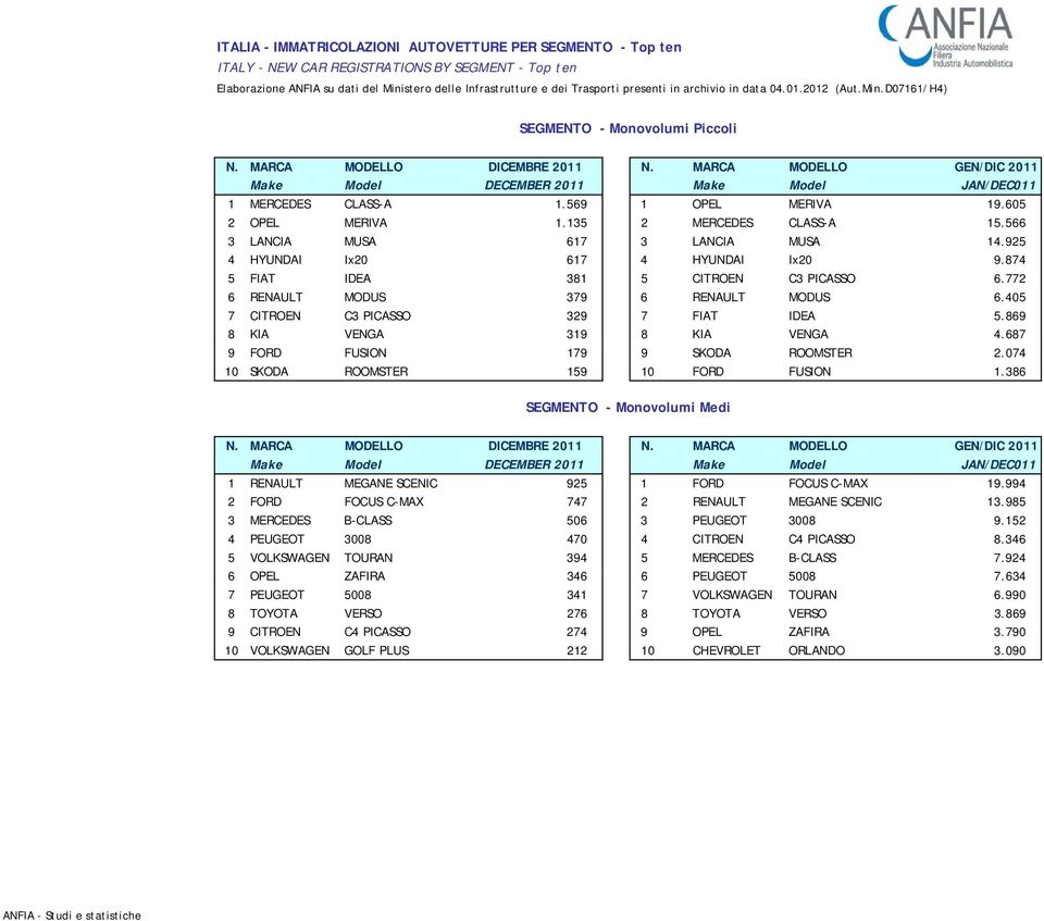 772 6 RENAULT MODUS 379 6 RENAULT MODUS 6.405 7 CITROEN C3 PICASSO 329 7 FIAT IDEA 5.869 8 KIA VENGA 319 8 KIA VENGA 4.687 9 FORD FUSION 179 9 SKODA ROOMSTER 2.