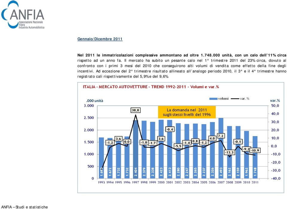 Il mercato ha subito un pesante calo nel 1 trimestre 2011 del 23% circa, dovuto al confronto con i primi 3 mesi del 2010 che