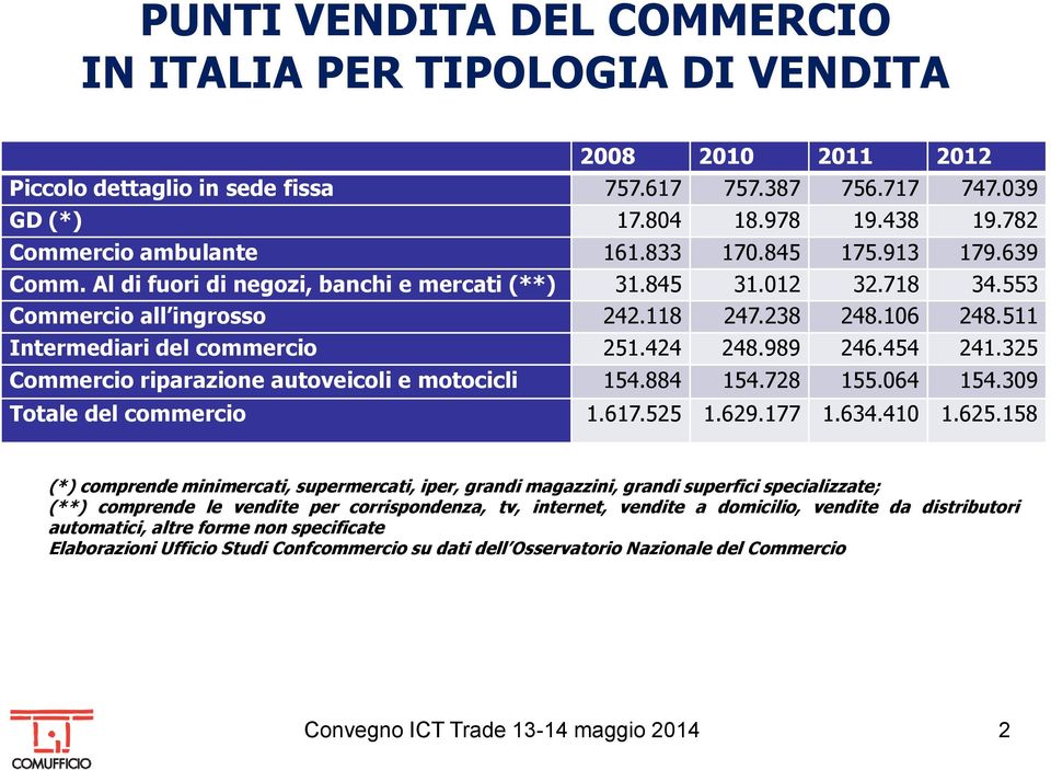 511 Intermediari del commercio 251.424 248.989 246.454 241.325 Commercio riparazione autoveicoli e motocicli 154.884 154.728 155.064 154.309 Totale del commercio 1.617.525 1.629.177 1.634.410 1.625.