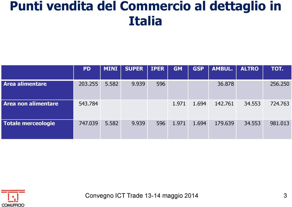 250 Area non alimentare 543.784 1.971 1.694 142.761 34.553 724.