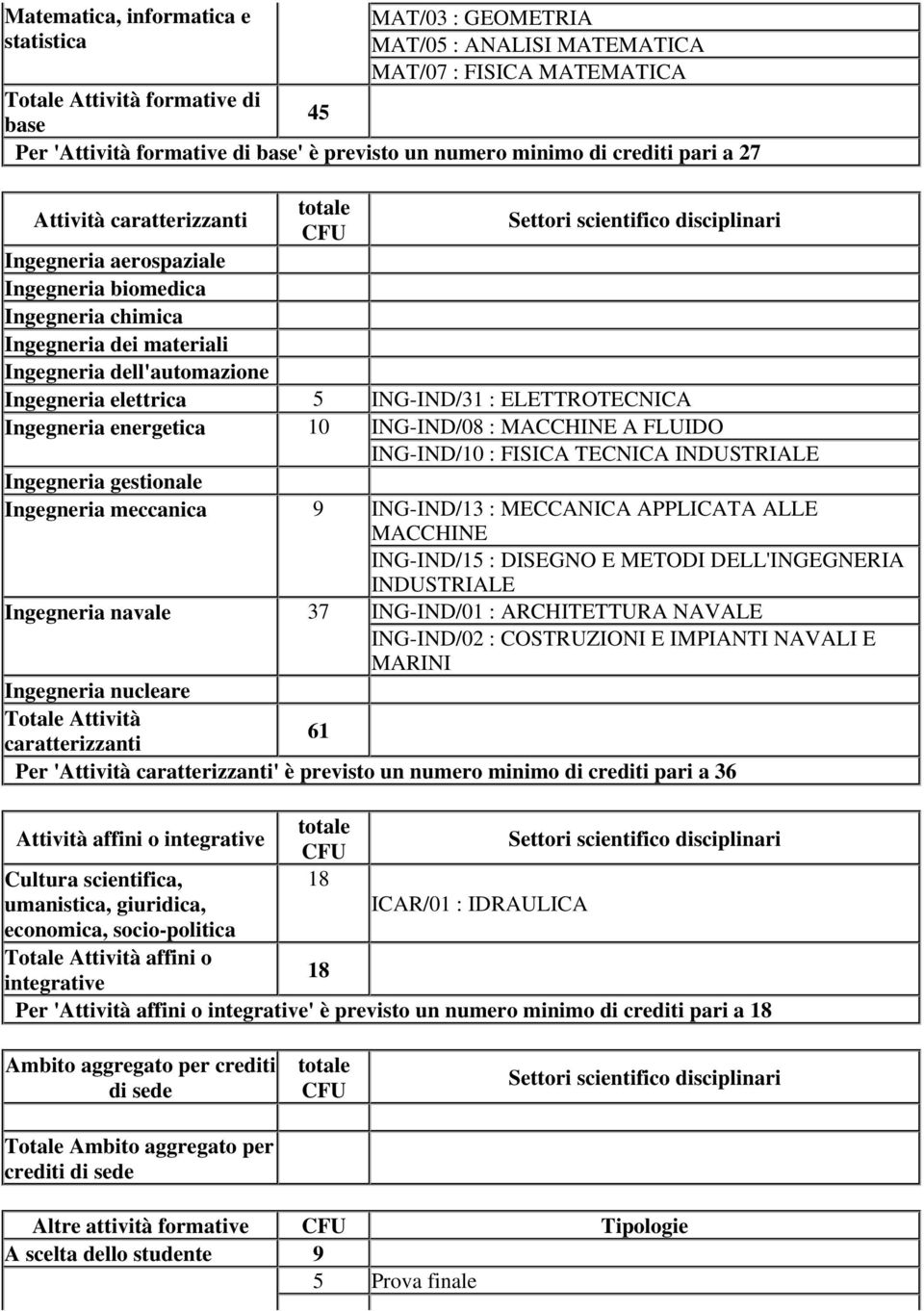 ING-IND/31 : ELETTROTECNICA Ingegneria energetica 10 ING-IND/08 : MACCHINE A FLUIDO ING-IND/10 : FISICA TECNICA INDUSTRIALE Ingegneria gestionale Ingegneria meccanica 9 ING-IND/13 : MECCANICA