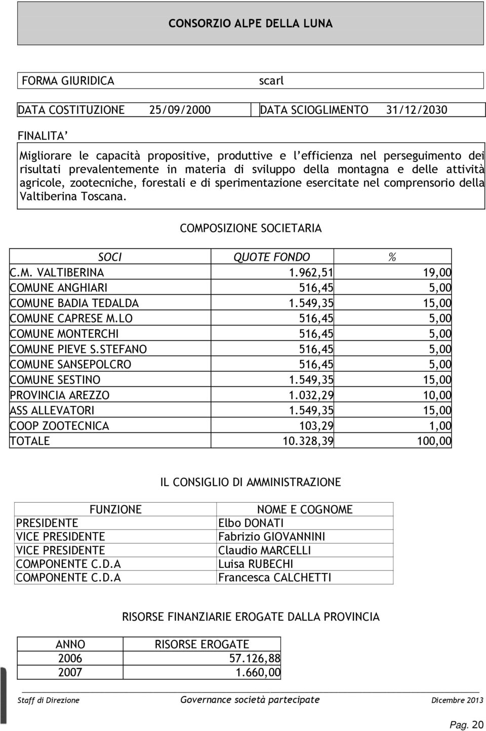 COMPOSIZIONE SOCIETARIA SOCI QUOTE FONDO % C.M. VALTIBERINA 1.962,51 19,00 COMUNE ANGHIARI 516,45 5,00 COMUNE BADIA TEDALDA 1.549,35 15,00 COMUNE CAPRESE M.