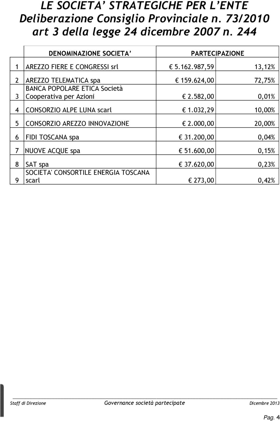 624,00 72,75% BANCA POPOLARE ETICA Società 3 Cooperativa per Azioni 2.582,00 0,01% 4 CONSORZIO ALPE LUNA scarl 1.