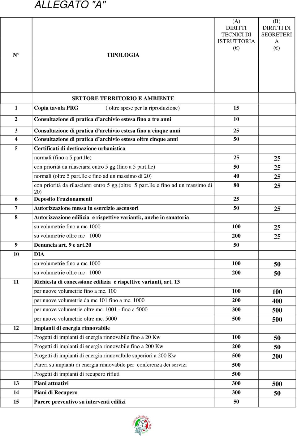 destinazione urbanistica normali (fino a 5 part.lle) 25 25 con priorità da rilasciarsi entro 5 gg.(fino a 5 part.lle) 50 25 normali (oltre 5 part.