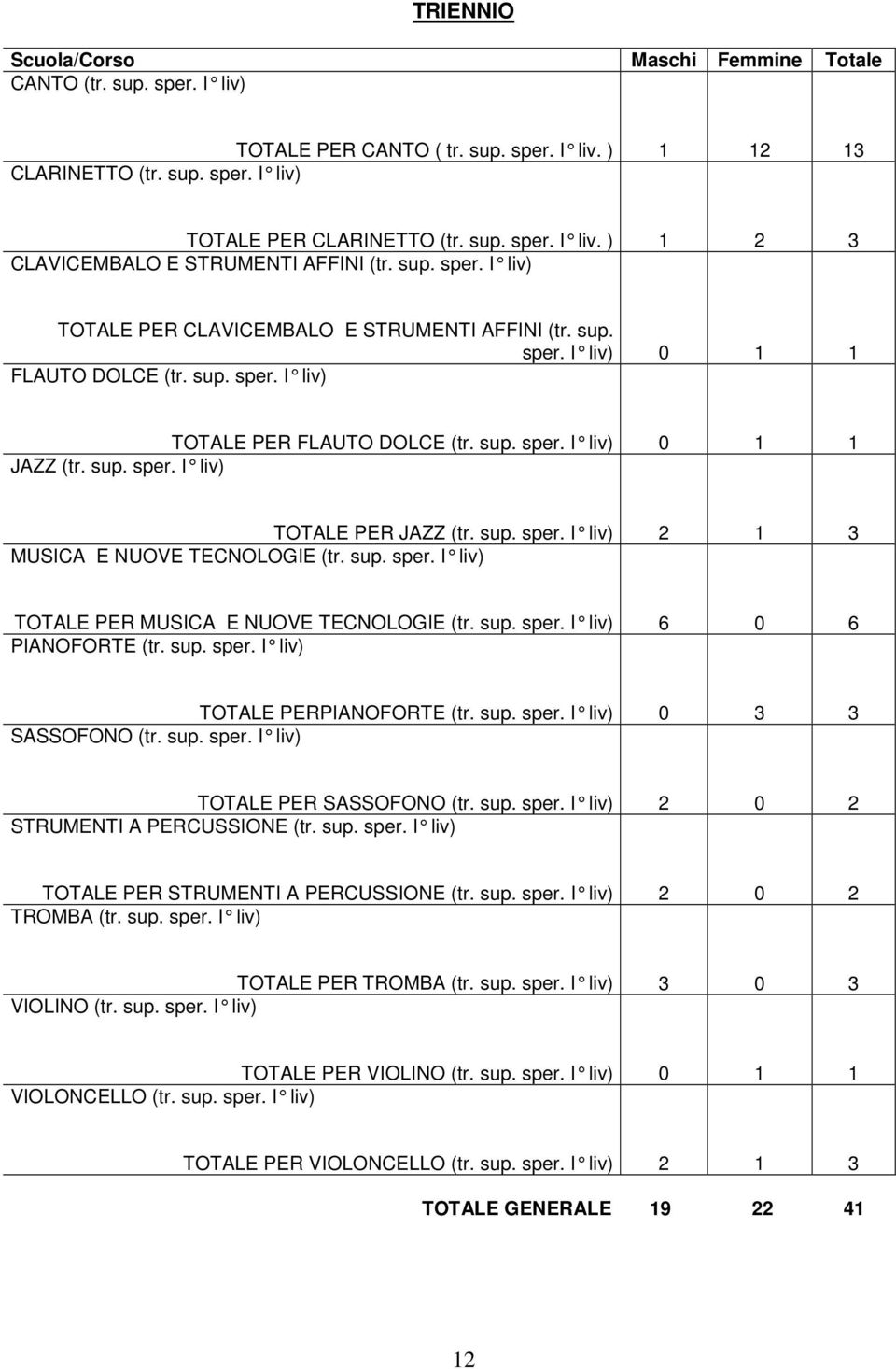 sup. sper. I liv) 2 1 3 MUSICA E NUOVE TECNOLOGIE (tr. sup. sper. I liv) TOTALE PER MUSICA E NUOVE TECNOLOGIE (tr. sup. sper. I liv) 6 0 6 PIANOFORTE (tr. sup. sper. I liv) TOTALE PERPIANOFORTE (tr.