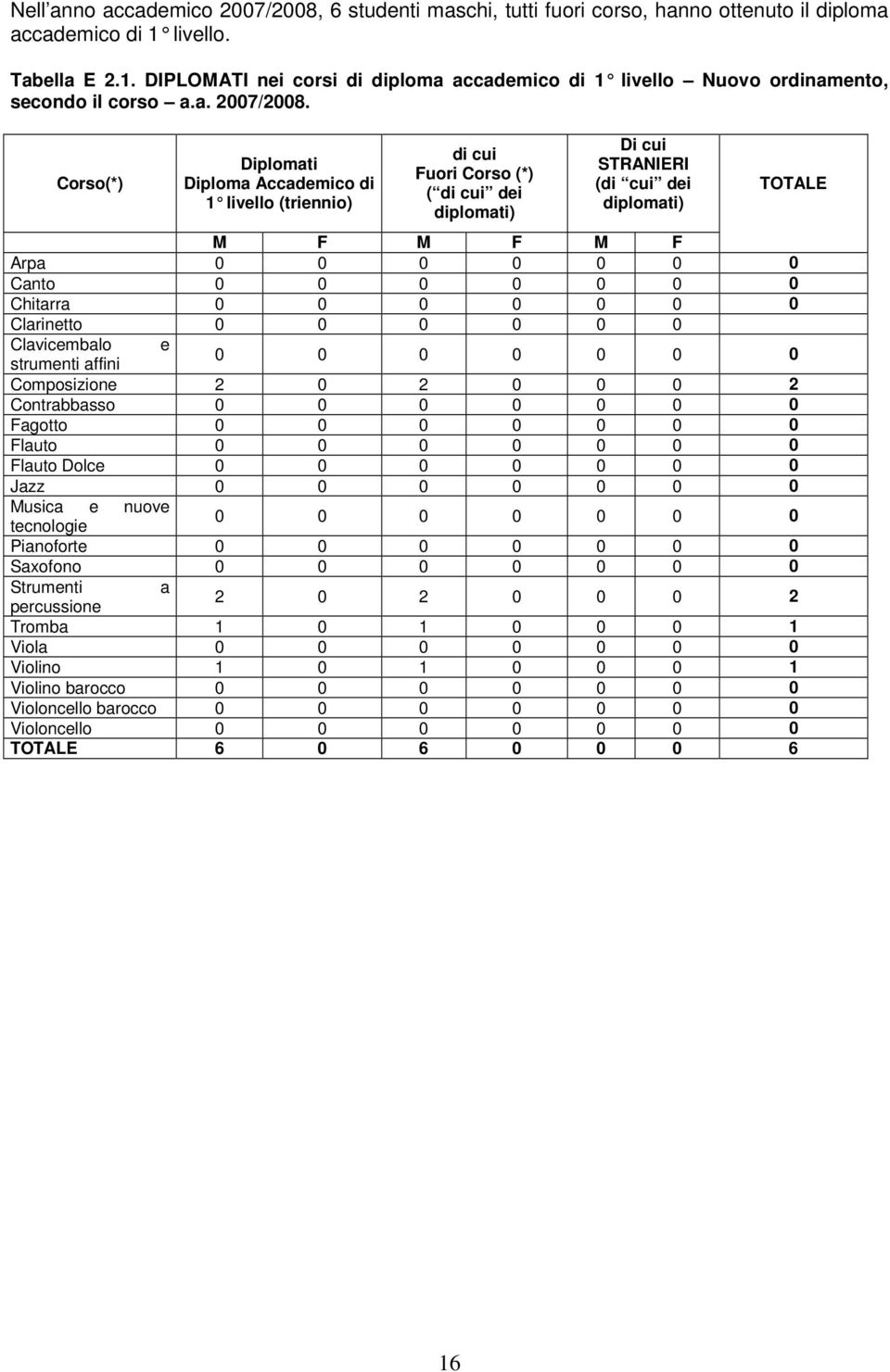 Corso(*) Diplomati Diploma Accademico di 1 livello (triennio) di cui Fuori Corso (*) ( di cui dei diplomati) Di cui STRANIERI (di cui dei diplomati) TOTALE M F M F M F Arpa 0 0 0 0 0 0 0 Canto 0 0 0