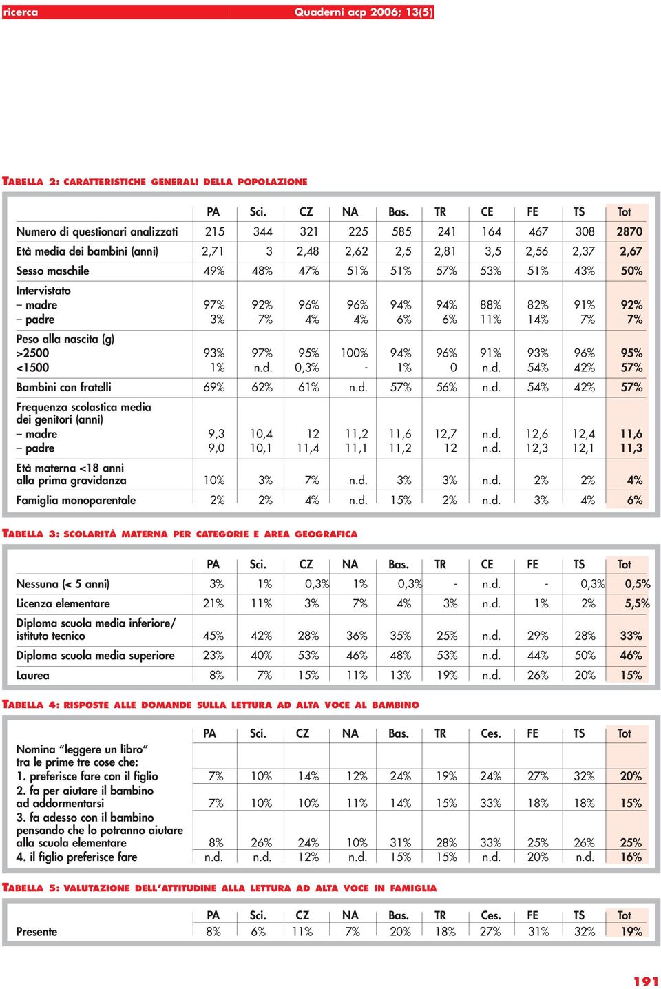 57% 53% 51% 43% 50% Intervistato madre 97% 92% 96% 96% 94% 94% 88% 82% 91% 92% padre 3% 7% 4% 4% 6% 6% 11% 14% 7% 7% Peso alla nascita (g) >2500 93% 97% 95% 100% 94% 96% 91% 93% 96% 95% <1500 1% n.d. 0,3% - 1% 0 n.