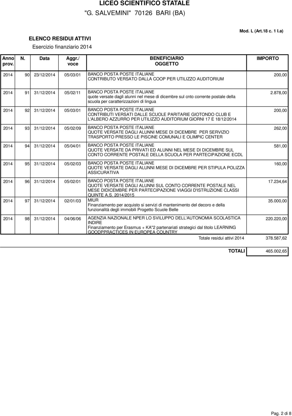 878,00 scuola per caratterizzazioni di lingua 2014 92 31/12/2014 05/03/01 BANCO POSTA POSTE ITALIANE CONTRIBUTI VERSATI DALLE SCUOLE PARITARIE GIOTONDO CLUB E 200,00 L'ALBERO AZZURRO PER UTILIZZO