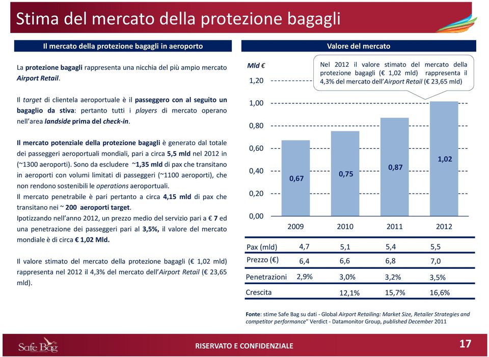 Il mercato potenziale della protezione bagagli è generato dal totale dei passeggeri aeroportuali mondiali, pari a circa 5,5 mld nel 2012 in (~1300 aeroporti).