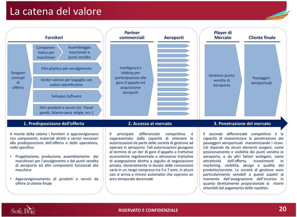 punto vendita di Aeroporto Passeggeri aeroportuali Altri prodotti e servizi (es. Travel goods, bilance pesa valigie, ecc.) 1. Predisposizione dell offerta 2. Accesso al mercato 3.