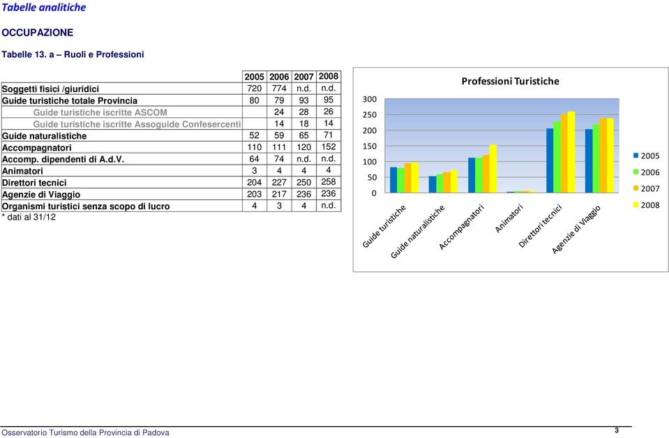 n.d. Guide turistiche totale Provincia 80 79 93 95 Guide turistiche iscritte ASCOM 24 28 26 Guide turistiche iscritte Assoguide Confesercenti