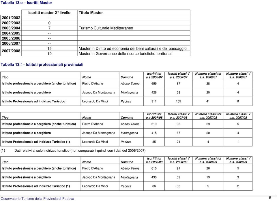 economia dei beni culturali e del paesaggio 19 Master in Governance delle risorse turistiche territoriali f Istituti professionali provinciali Tipo me Comune Iscritti tot a.