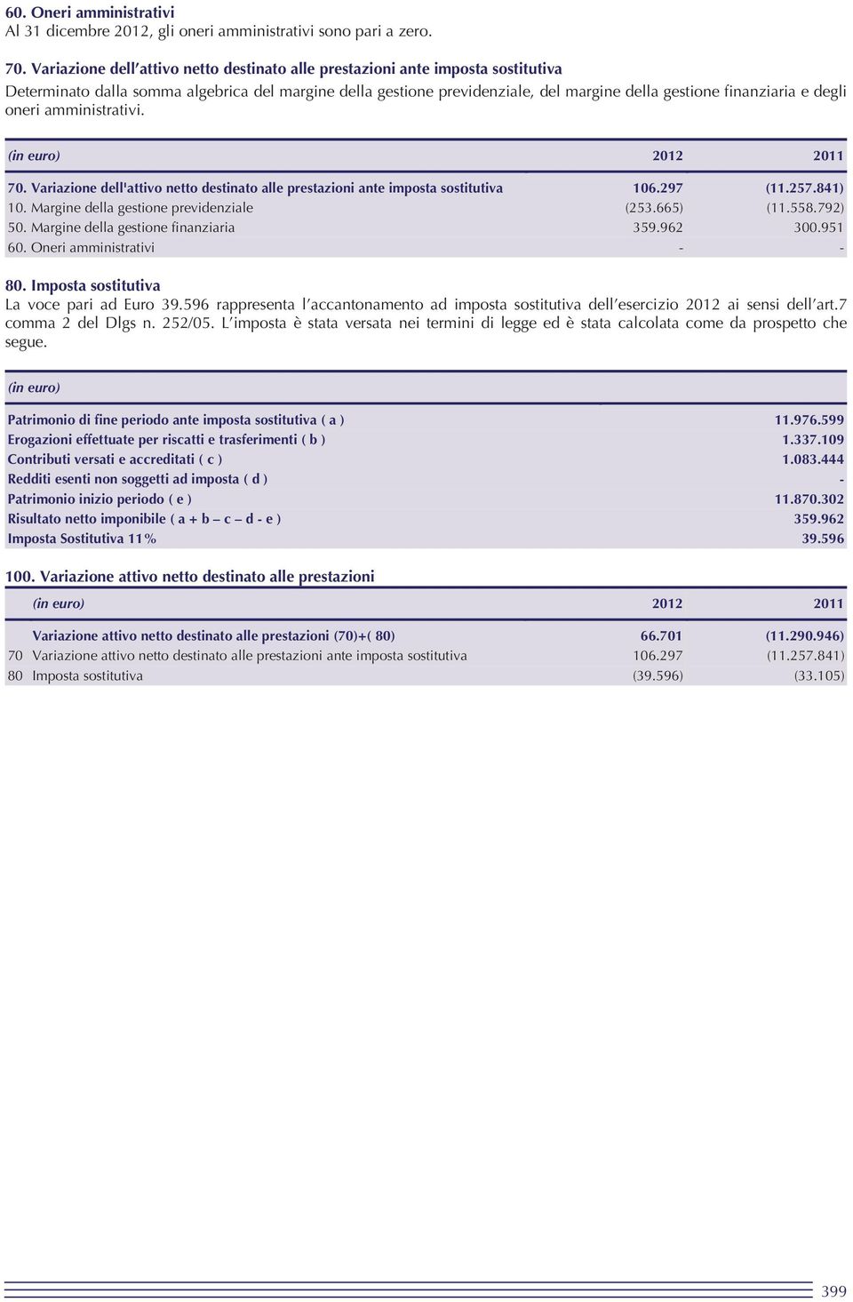 degli oneri amministrativi. 2012 2011 70. Variazione dell'attivo netto destinato alle prestazioni ante imposta sostitutiva 106.297 (11.257.841) 10. Margine della gestione previdenziale (253.665) (11.