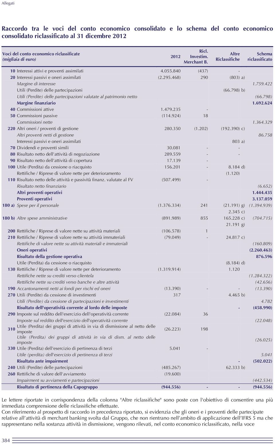 468) 290 (803) a) Margine di interesse 1.759.422 Utili (Perdite) delle partecipazioni (66.798) b) Utili (Perdite) delle partecipazioni valutate al patrimonio netto (66.798) Margine finanziario 1.692.