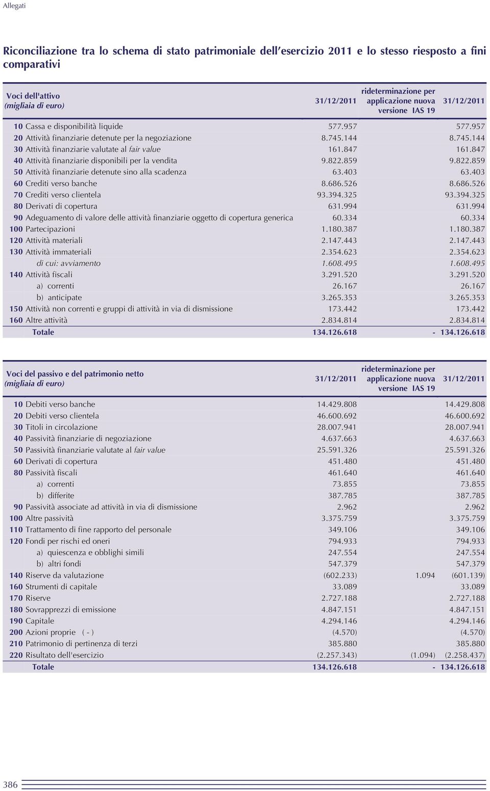 847 40 Attività finanziarie disponibili per la vendita 9.822.859 9.822.859 50 Attività finanziarie detenute sino alla scadenza 63.403 63.403 60 Crediti verso banche 8.686.