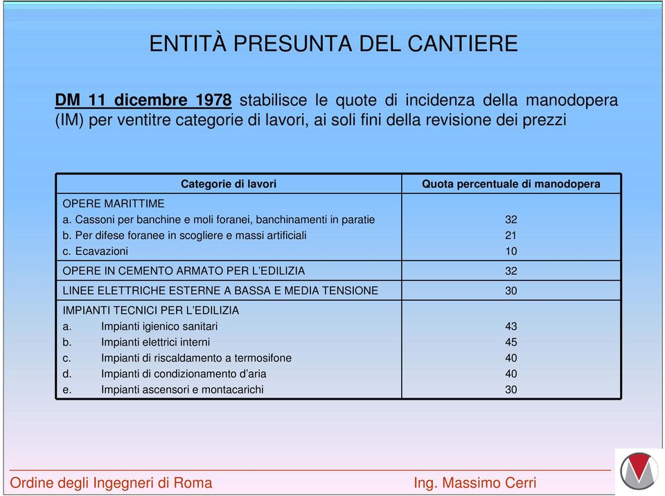 Ecavazioni Quota percentuale di manodopera OPERE IN CEMENTO ARMATO PER L EDILIZIA 32 LINEE ELETTRICHE ESTERNE A BASSA E MEDIA TENSIONE 30 IMPIANTI TECNICI PER L EDILIZIA a.