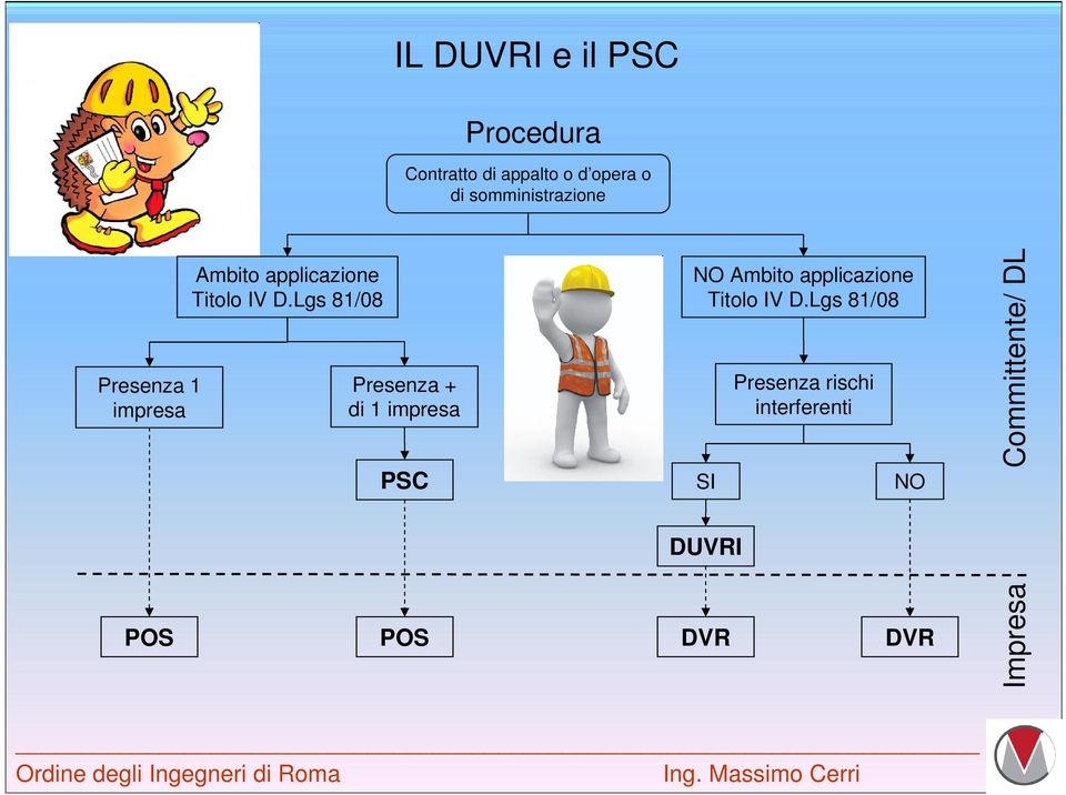 Lgs 81/08 Presenza + di 1 impresa PSC NO Ambito applicazione Titolo IV D.