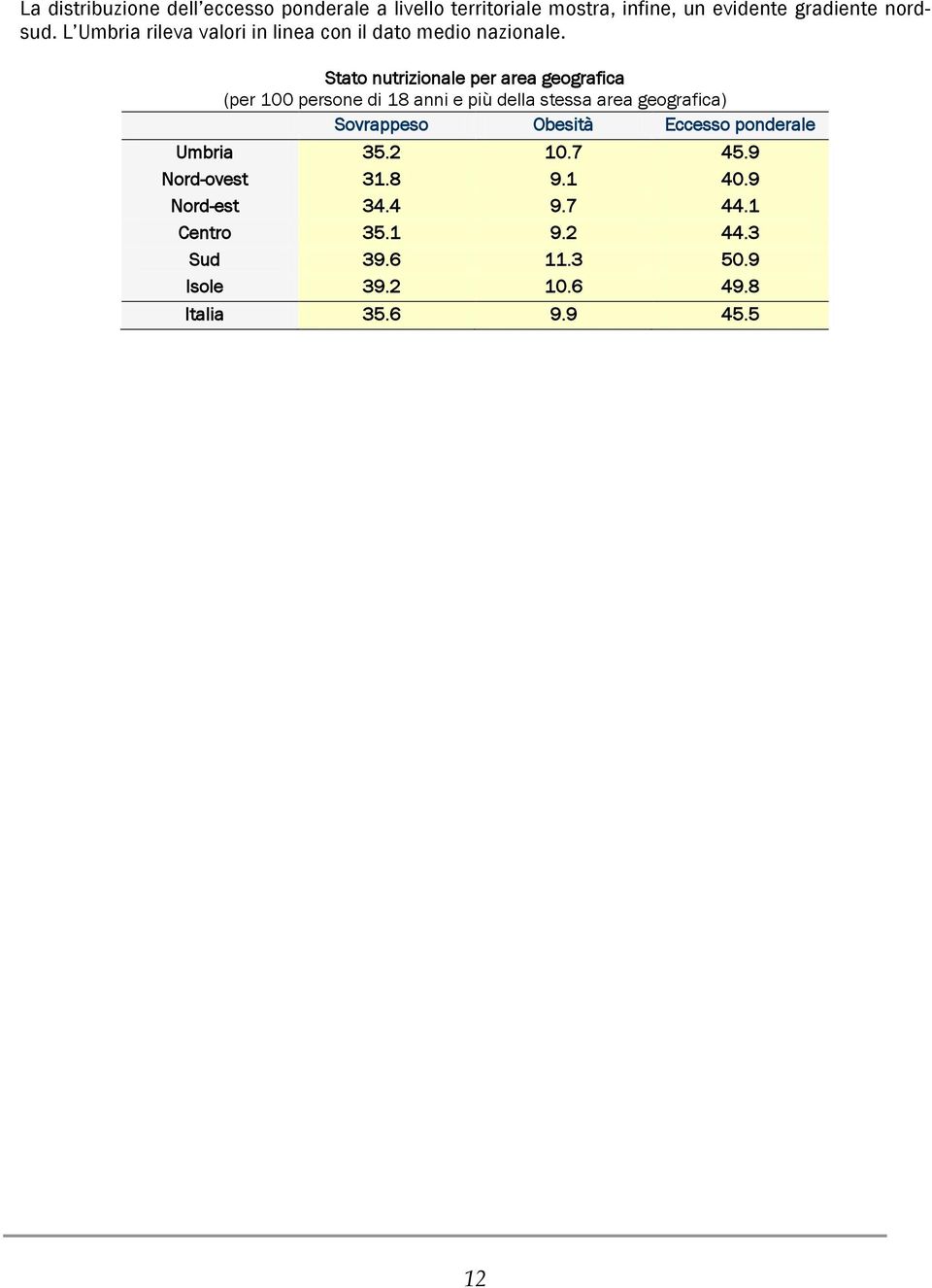 Stato nutrizionale per area geografica (per 100 persone di 18 anni e più della stessa area geografica) Sovrappeso