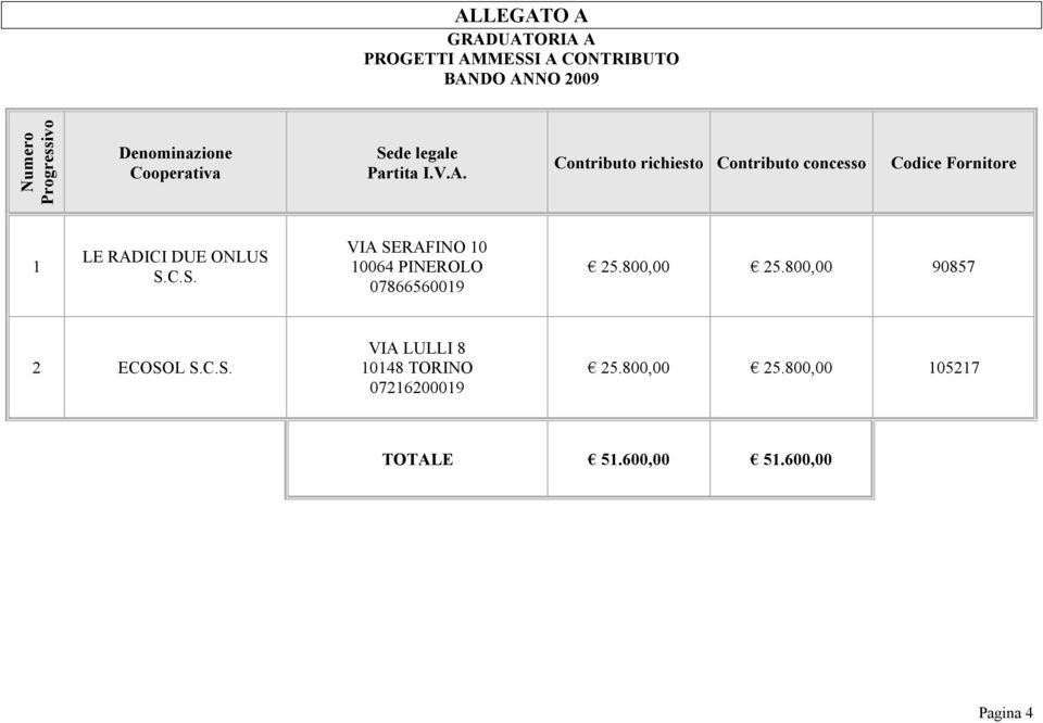 Contributo richiesto Contributo concesso Codice Fornitore 1 LE RADICI DUE ONLUS 