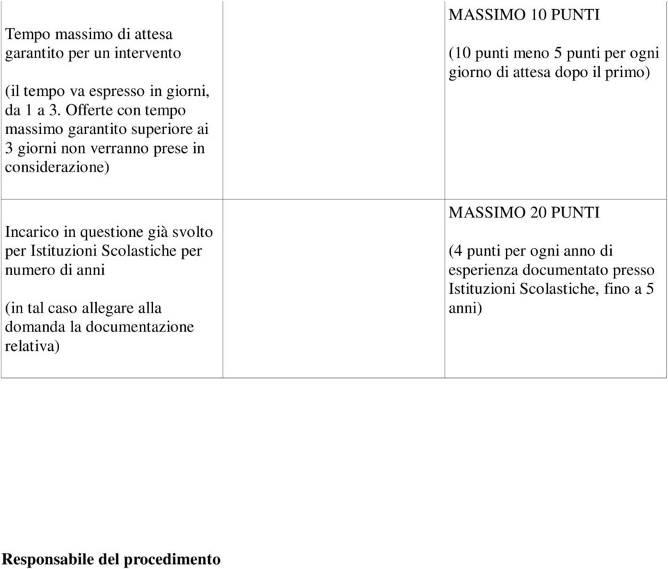 alla domanda la documentazione relativa) MASSIMO 10 PUNTI (10 punti meno 5 punti per ogni giorno di attesa dopo il primo) MASSIMO 20 PUNTI (4 punti per ogni anno di esperienza documentato presso