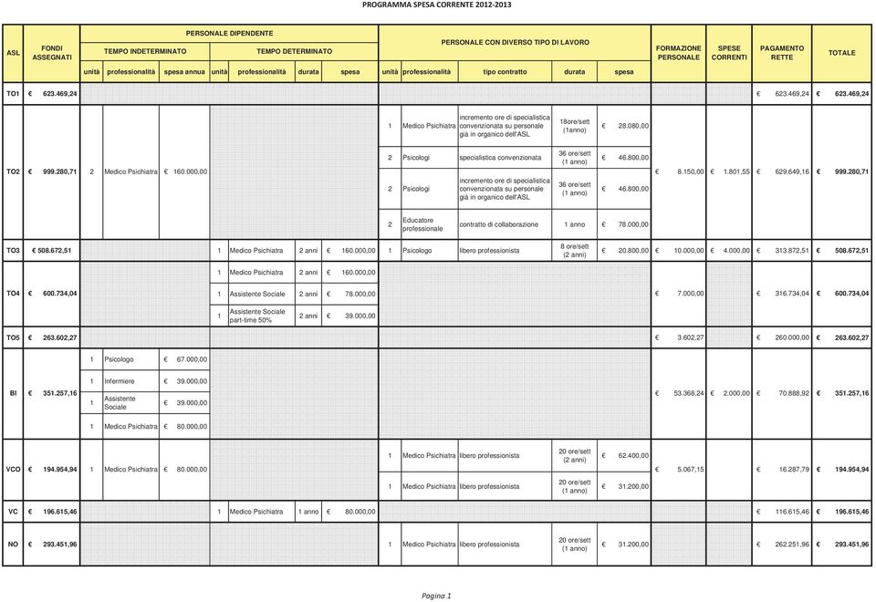 469,24 623.469,24 1 Medico Psichiatra incremento ore di specialistica convenzionata su personale già in organico dell'asl 18ore/sett (1anno) 28.080,00 TO2 999.280,71 2 Medico Psichiatra 160.