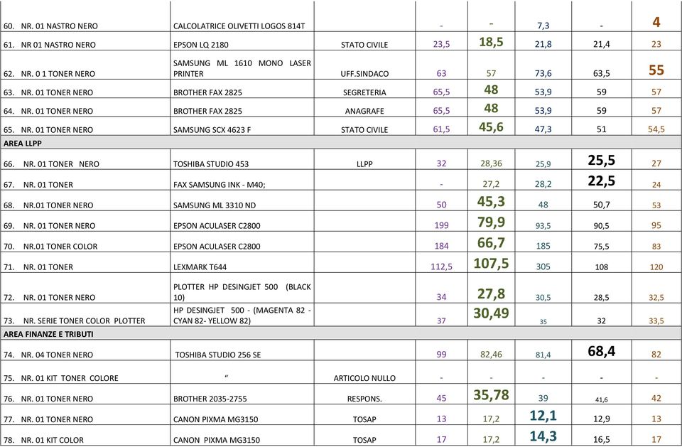 NR. 01 TONER NERO TOSHIBA STUDIO 453 LLPP 32 28,36 25,9 25,5 27 67. NR. 01 TONER FAX SAMSUNG INK - M40; - 27,2 28,2 22,5 24 68. NR.01 TONER NERO SAMSUNG ML 3310 ND 50 45,3 48 50,7 53 69. NR. 01 TONER NERO EPSON ACULASER C2800 199 79,9 93,5 90,5 95 70.