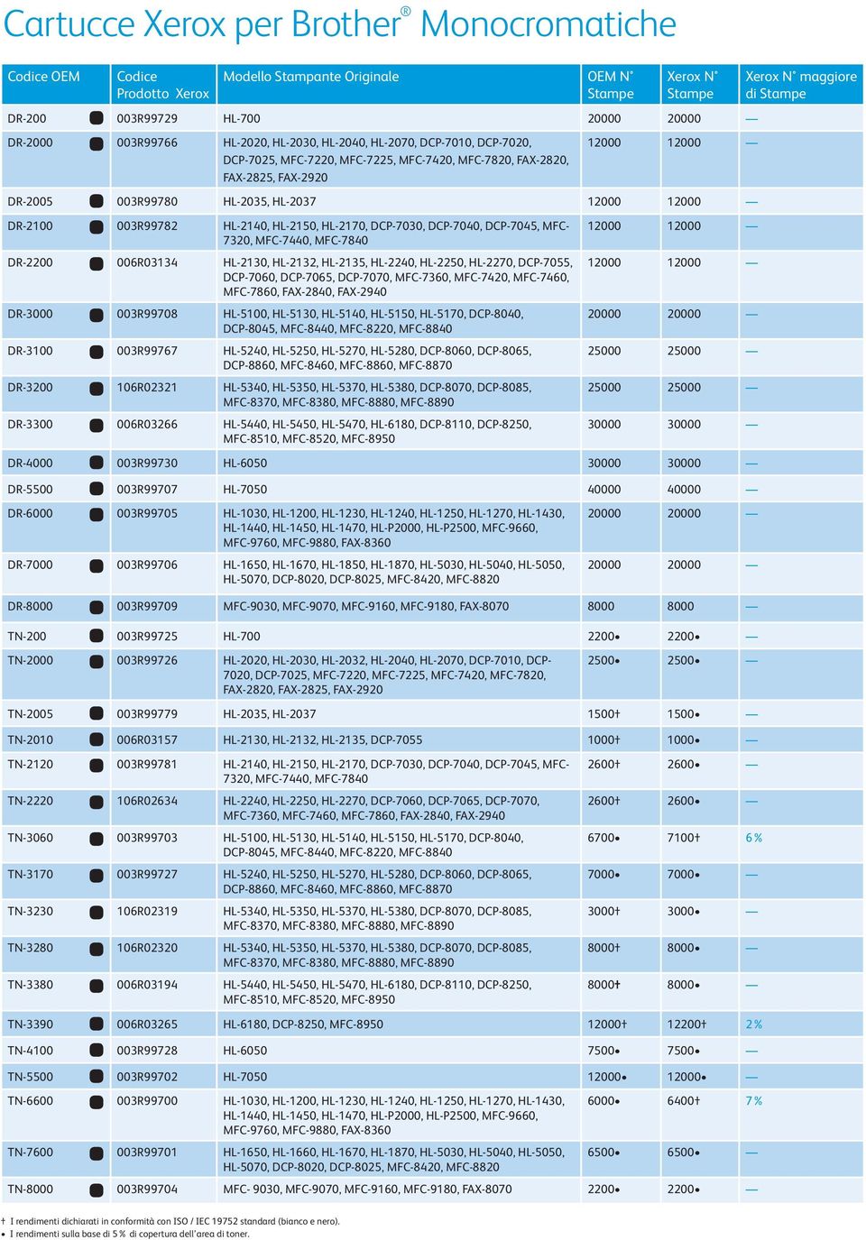 MFC-7840 DR-2200 006R03134 HL-2130, HL-2132, HL-2135, HL-2240, HL-2250, HL-2270, DCP-7055, DCP-7060, DCP-7065, DCP-7070, MFC-7360, MFC-7420, MFC-7460, MFC-7860, FAX-2840, FAX-2940 DR-3000 003R99708