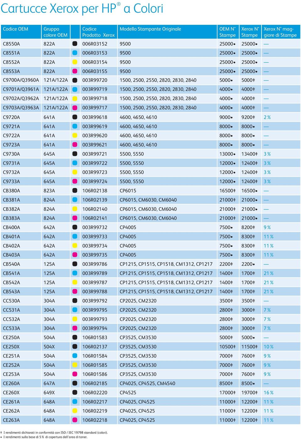 003R99718 1500, 2500, 2550, 2820, 2830, 2840 4000 4000 C9703A/Q3963A 121A/122A 003R99717 1500, 2500, 2550, 2820, 2830, 2840 4000 4000 C9720A 641A 003R99618 4600, 4650, 4610 9000 9200 2% C9721A 641A