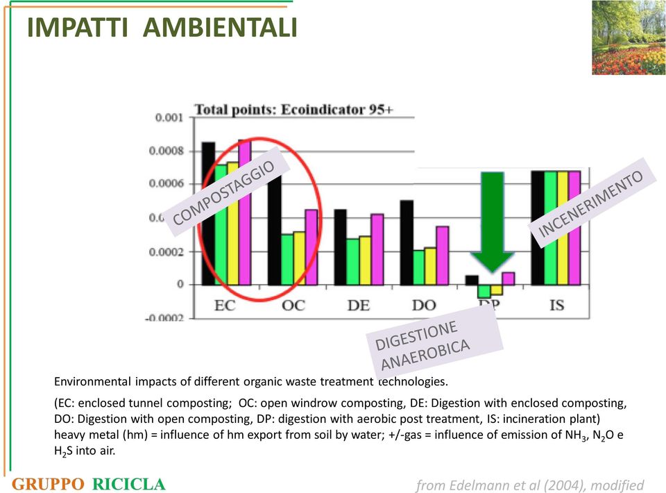 Digestion with open composting, DP: digestion with aerobic post treatment, IS: incineration plant) heavy metal