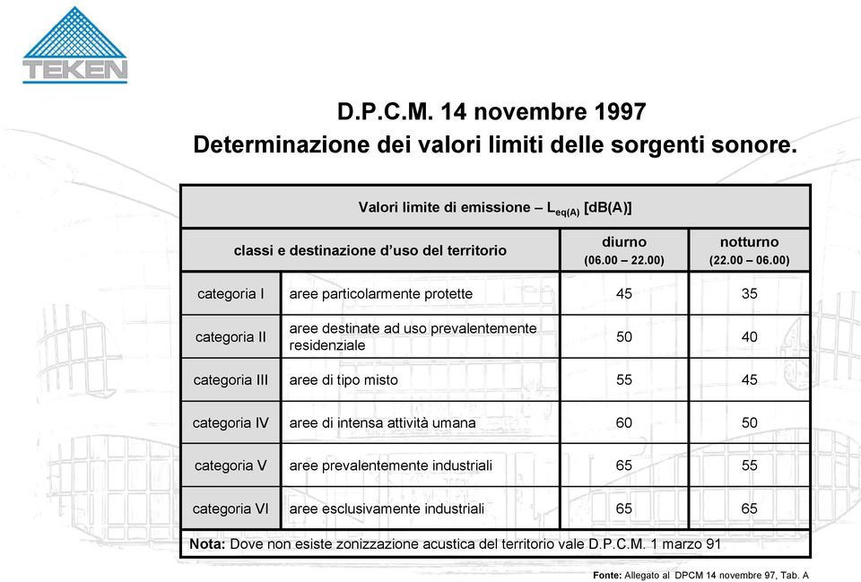 00) categoria I aree particolarmente protette 45 35 categoria II aree destinate ad uso prevalentemente residenziale 50 40 categoria III aree di tipo misto 55 45