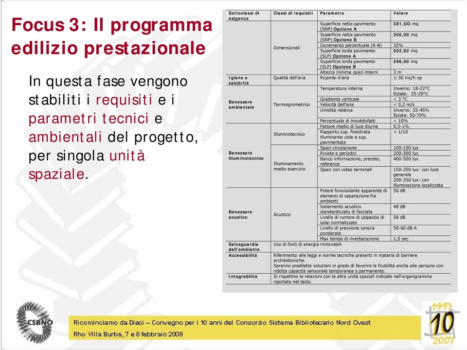 Valore Superficie netta pavimento 381,OO mq (SNP) Opzione A Superficie netta pavimento 300,00 mq (SNP) Opzione B Dimensionali Incremento percentuale (A-B) 32% Superficie lorda pavimento 502,92 mq