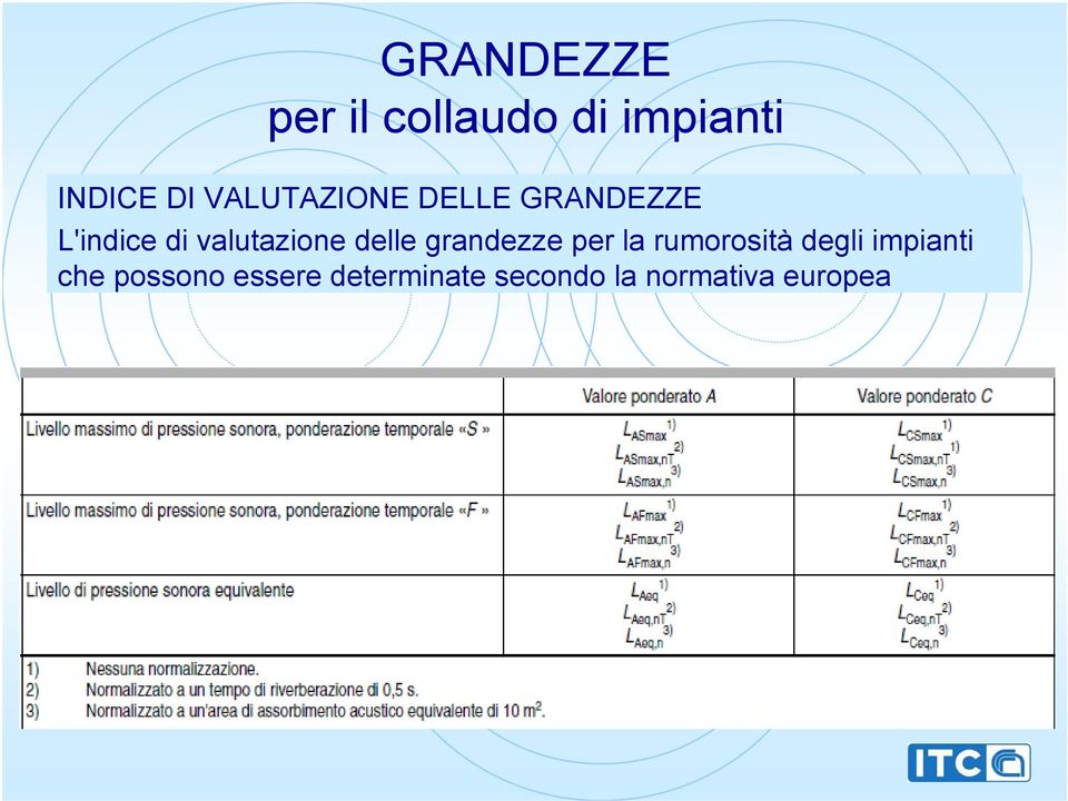 delle grandezze per la rumorosità degli impianti