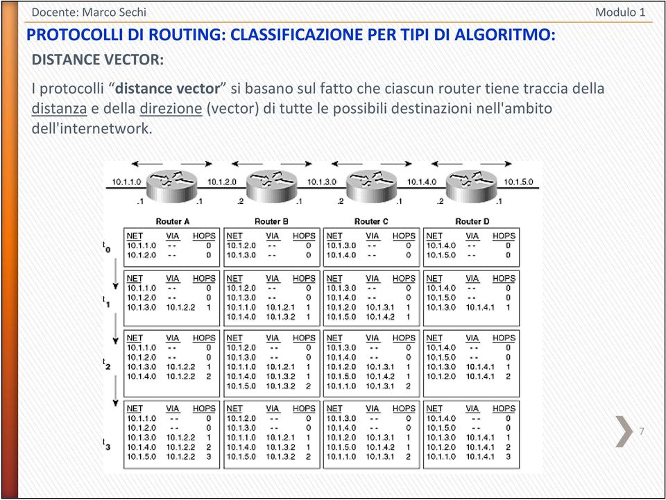 che ciascun routertiene traccia della distanzae della