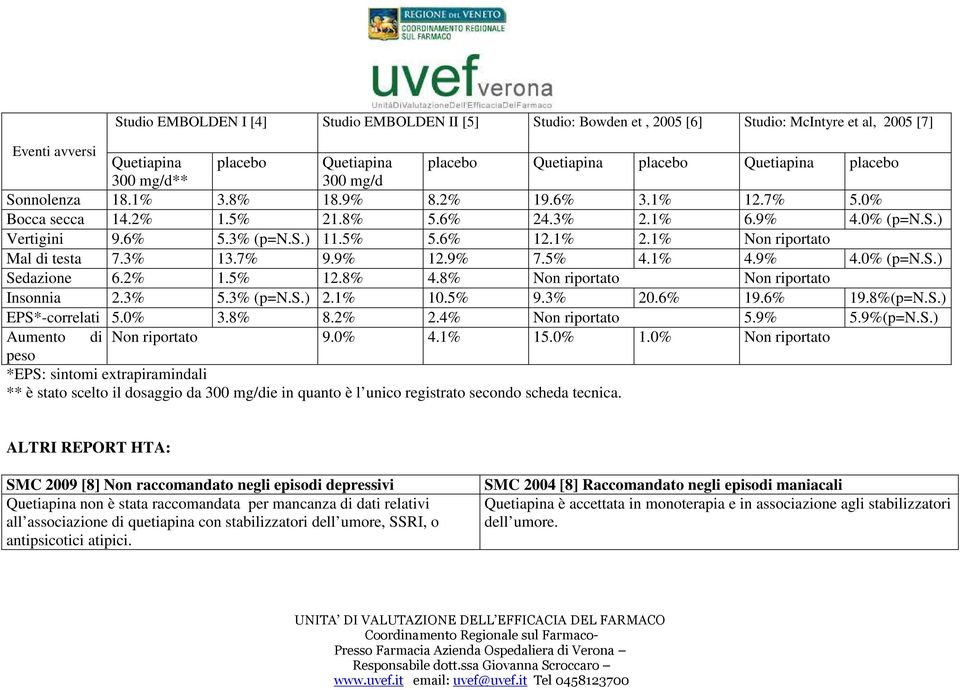 1% Non riportato Mal di testa 7.3% 13.7% 9.9% 12.9% 7.5% 4.1% 4.9% 4.0% (p=n.s.) Sedazione 6.2% 1.5% 12.8% 4.8% Non riportato Non riportato Insonnia 2.3% 5.3% (p=n.s.) 2.1% 10.5% 9.3% 20.6% 19.6% 19.8%(p=N.