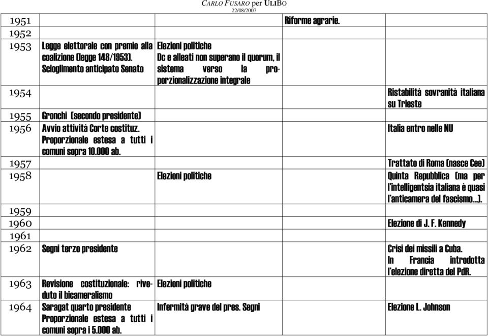 (secondo presidente) 1956 Avvio attività Corte costituz. Proporzionale estesa a tutti i comuni sopra 10.000 ab.