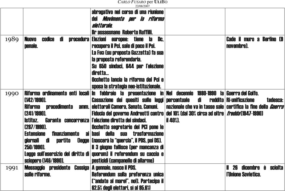 abrogativo nel corso di una riunione del Movimento per la riforma elettorale. Br assassnano Roberto Ruffilli. Elezioni europee: tiene la Dc, recupera il Pci, sale di poco il Psi.