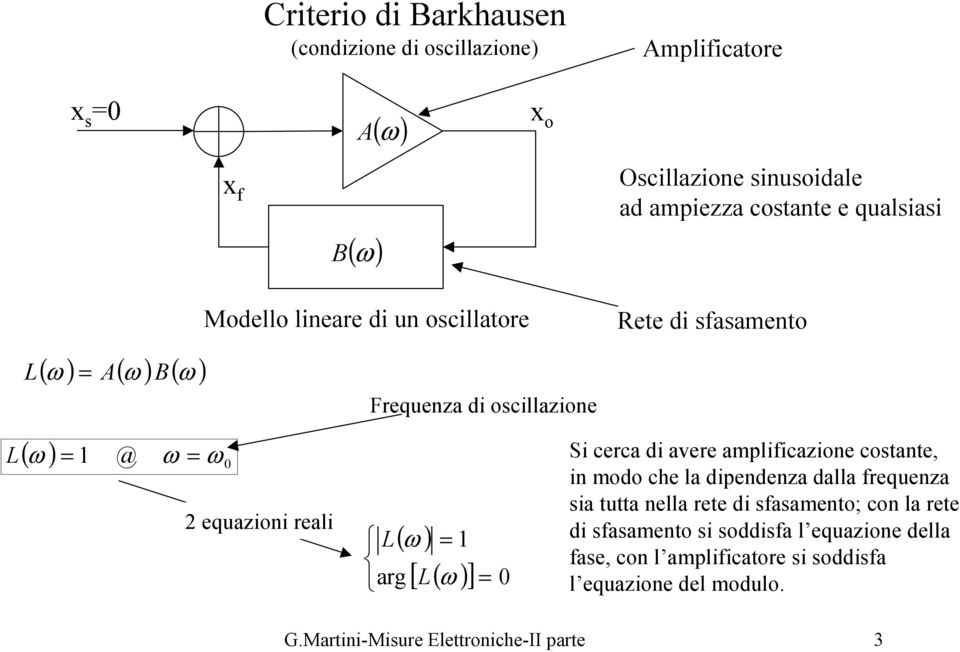 [ L( )] Si cerca di avere ampliicazione cotante, in modo che la dipendenza dalla requenza ia tutta nella rete di aamento; con la