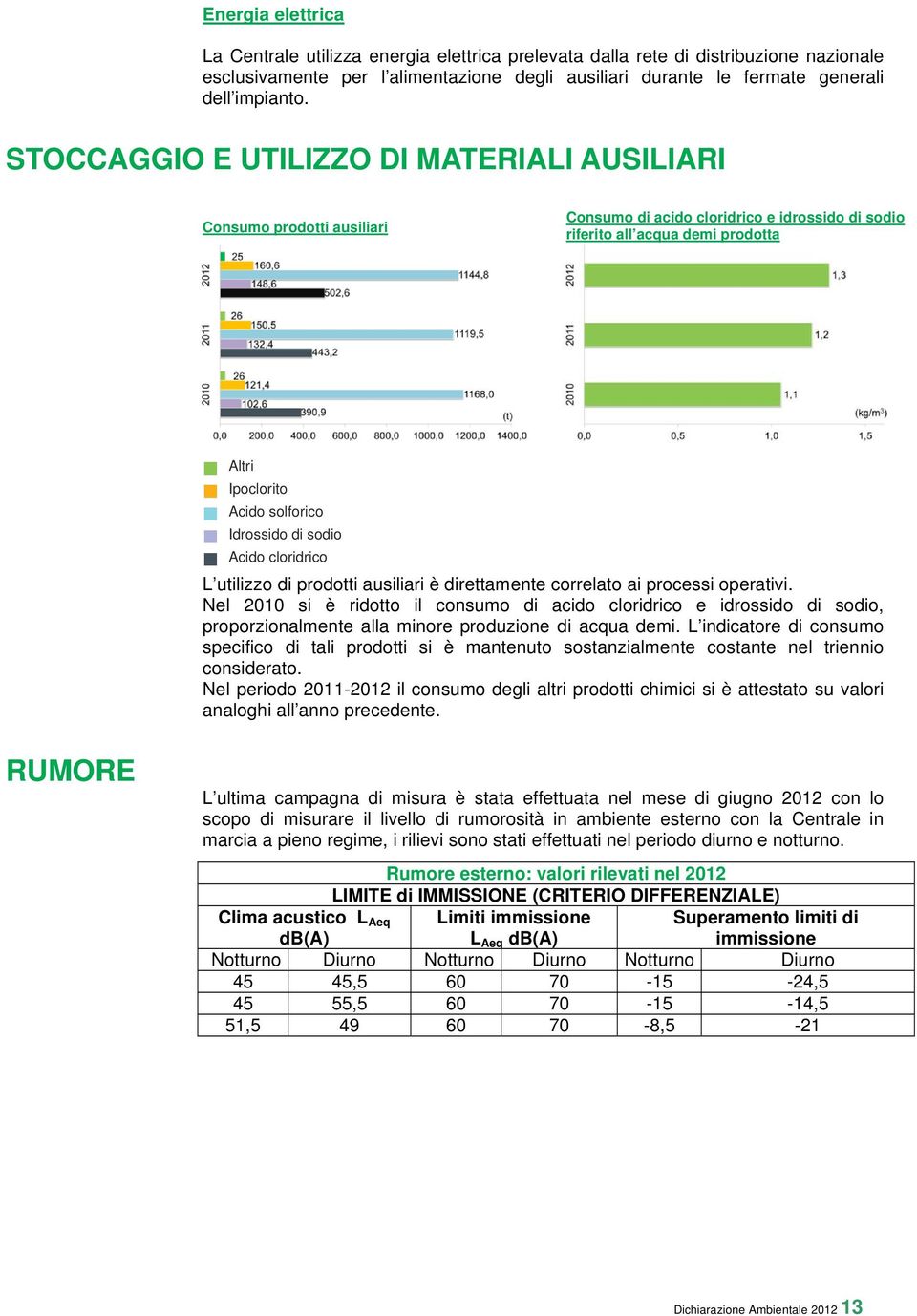 sodio Acido cloridrico L utilizzo di prodotti ausiliari è direttamente correlato ai processi operativi.