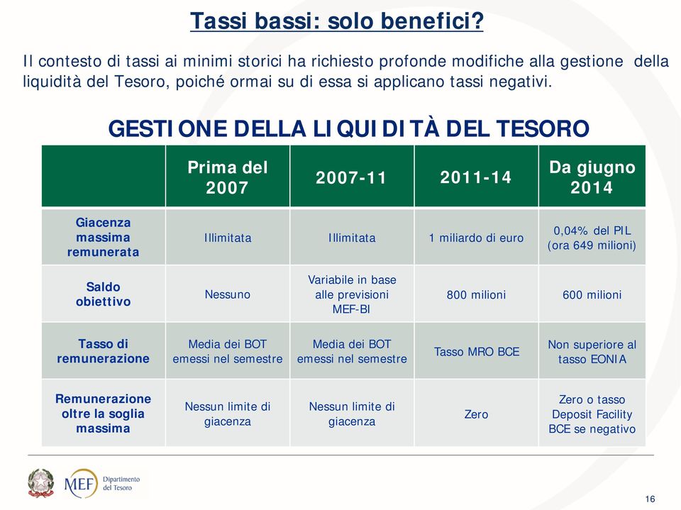 GESTIONE DELLA LIQUIDITÀ DEL TESORO Prima del 2007 2007-11 2011-14 Da giugno 2014 Giacenza massima remunerata Illimitata Illimitata 1 miliardo di euro 0,04% del PIL (ora 649 milioni)